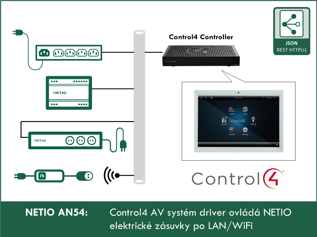 AN54 Control4 plugin pro AV systém ovládá NETIO elektrické zásuvky po LAN/WiFi