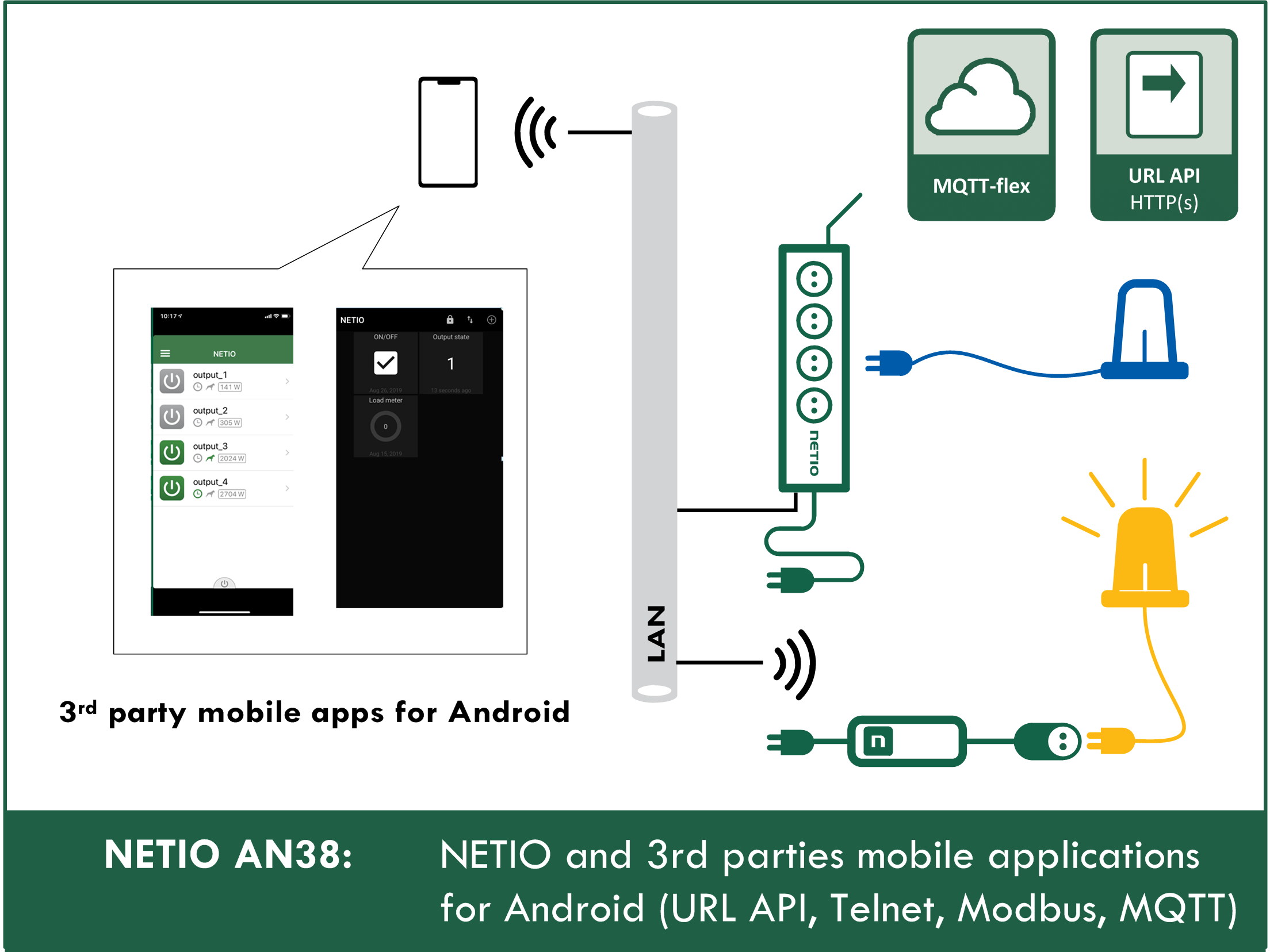 AN38 - NETIO and third-party mobile apps for Android (URL API, Telnet, Modbus)