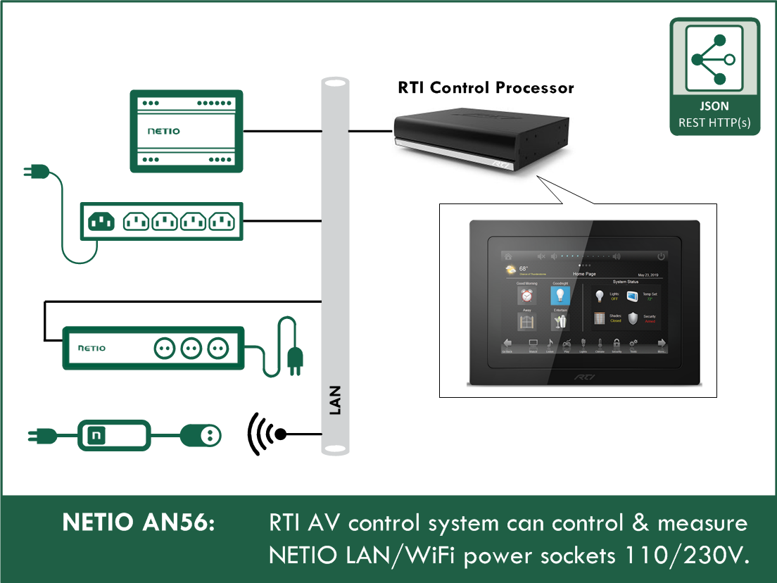 AN56 RTI AV system controls and measures NETIO LAN/ WiFi power sockets 110/230V