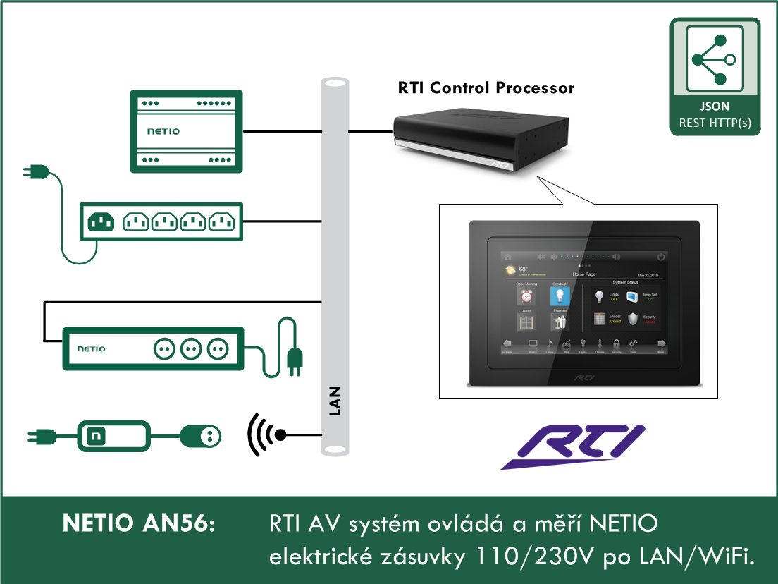 AN56-RTI-AV-system-ovlada-a-meri-NETIO-elektricke-zasuvky-110-230V-po-LAN-WiFi