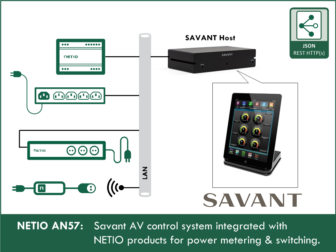 AN57 SAVANT control system is connected with NETIO devices for power measurement and control