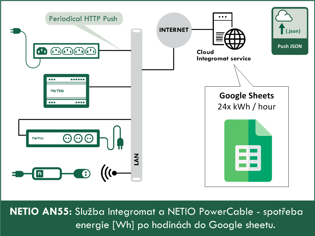 AN55 - Integromat a NETIO PowerCable - spotreba do Google Sheets