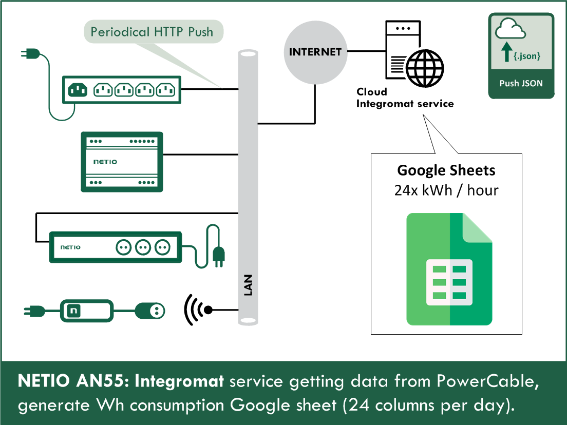 AN55 - Integromat and NETIO PowerCable - consumption in Google Sheets