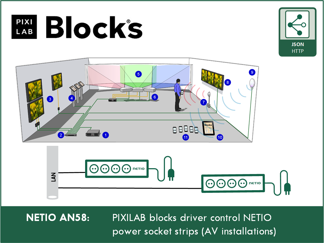 AN58 Pixilab Blocks driver control NETIO power socket strips (AV installations)