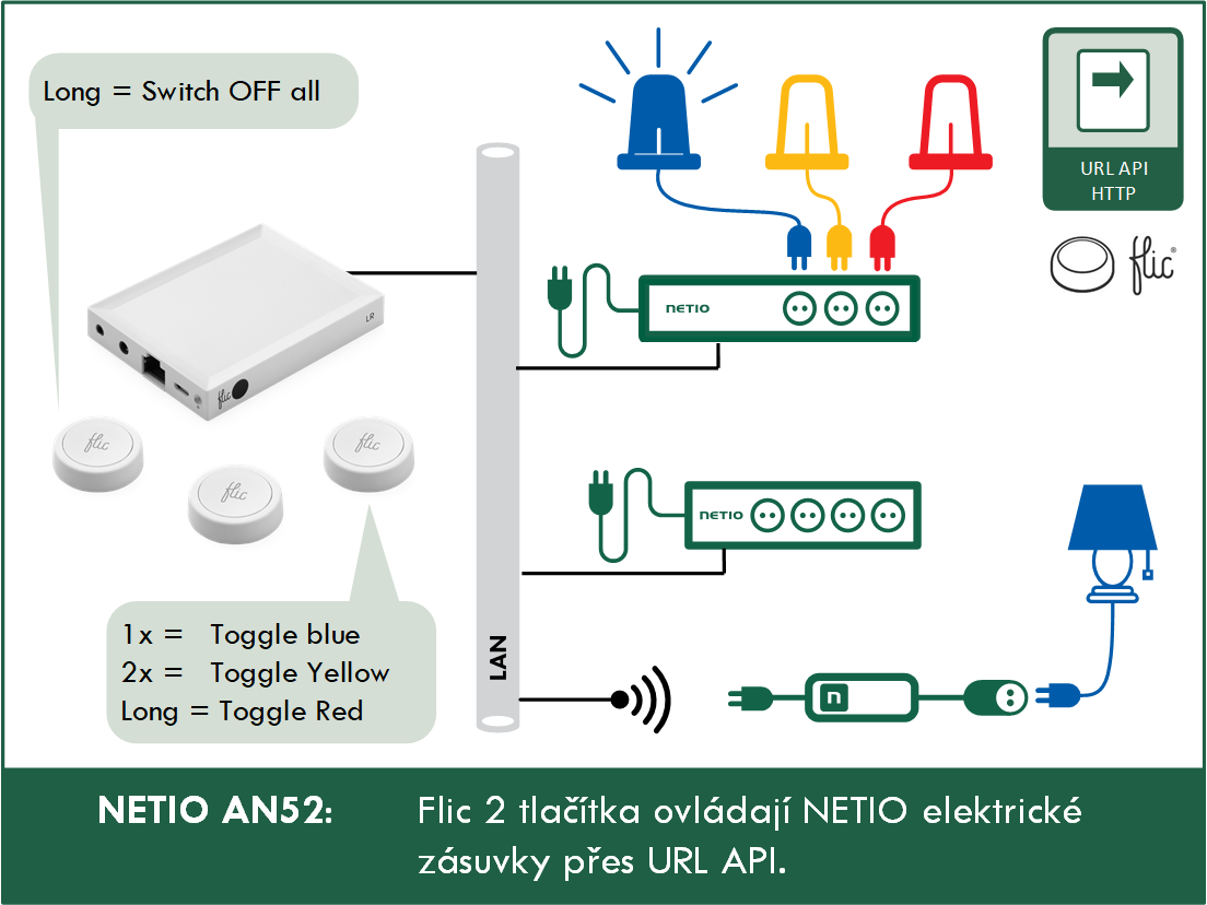 NETIO AN52 Flic2 tlacitka ovladaji NETIO elektricke zasuvky pres URL API