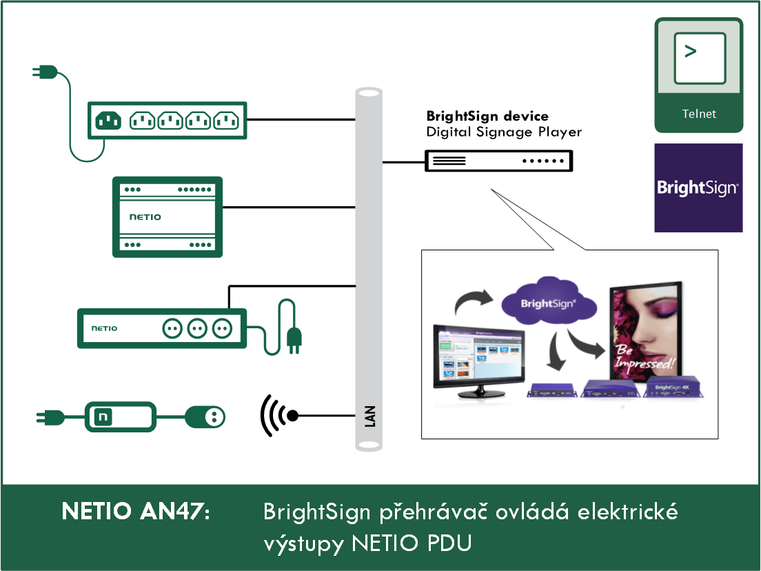 NETIO AN47 BrightSign prehravac ovlada elektricke vystupy NETIO PDU