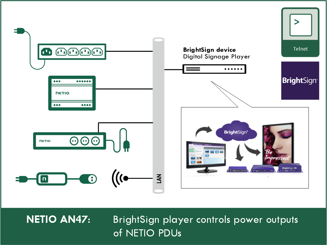 NETIO AN47 – The BrightSign player controls the power outputs of the NETIO PDU