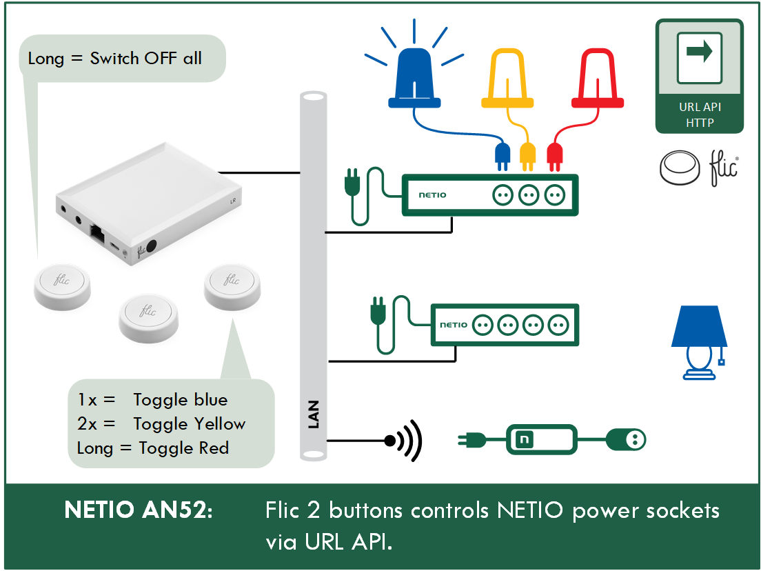 AN52 – “Flic 2” buttons control NETIO power sockets via URL API