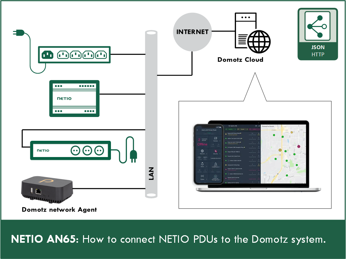 AN65 NETIO Domotz pdu power control