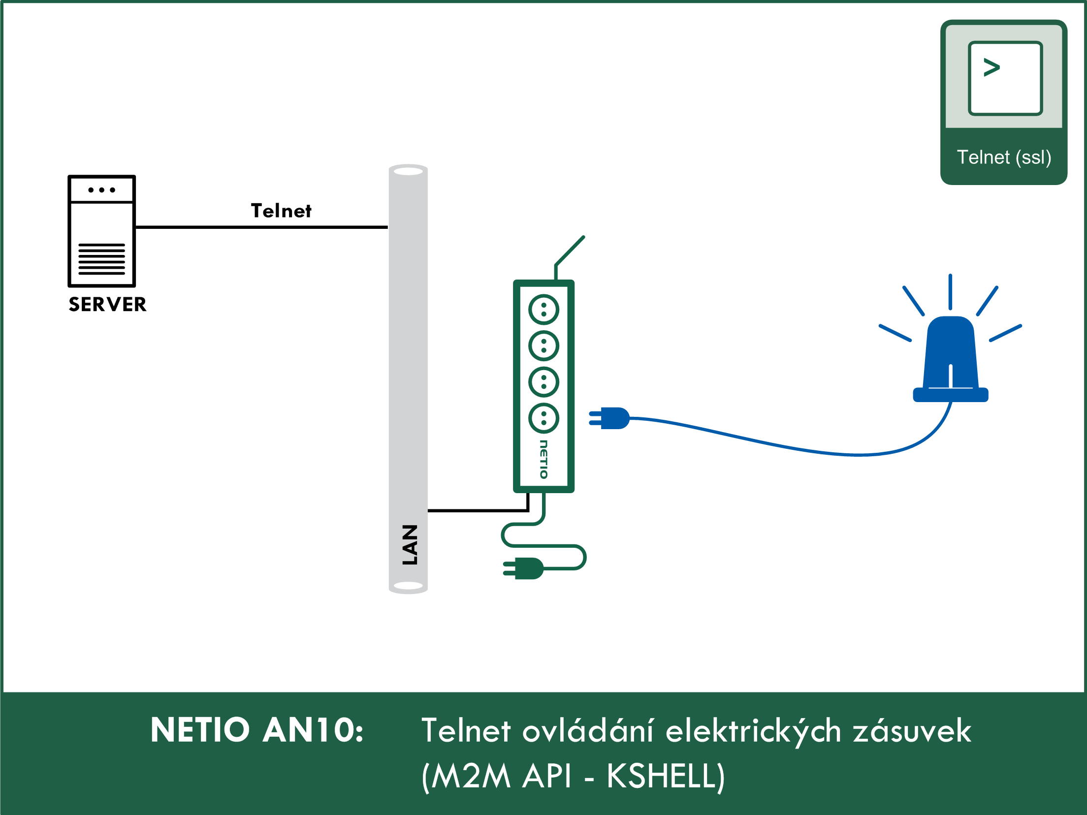 AN10 Ovládání elektrických zásuvek pomocí Telnet/KSHELL