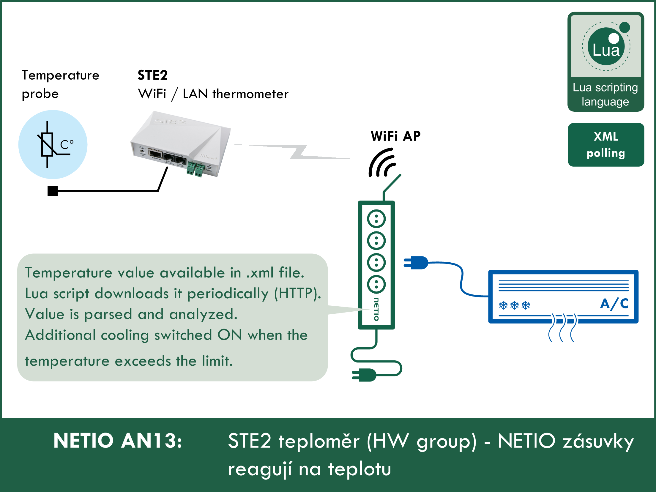 NETIO AN13 STE2 teploměr (HW group) - NETIO zásuvky reagují na teplotu