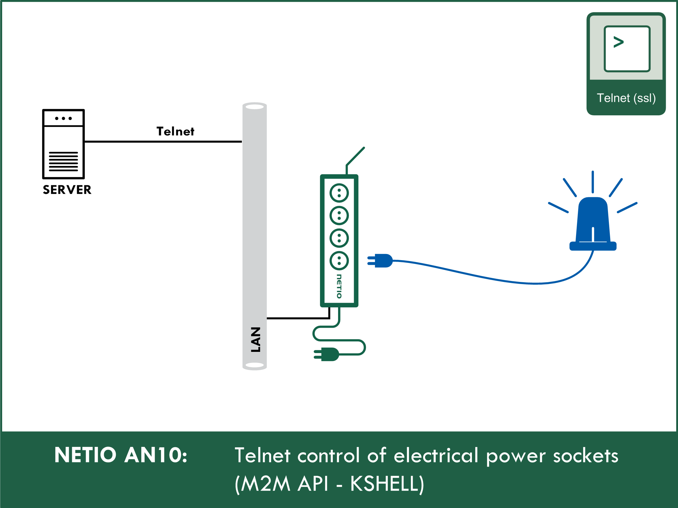 AN10 Telnet control of electrical power sockets (M2M API – KSHELL)