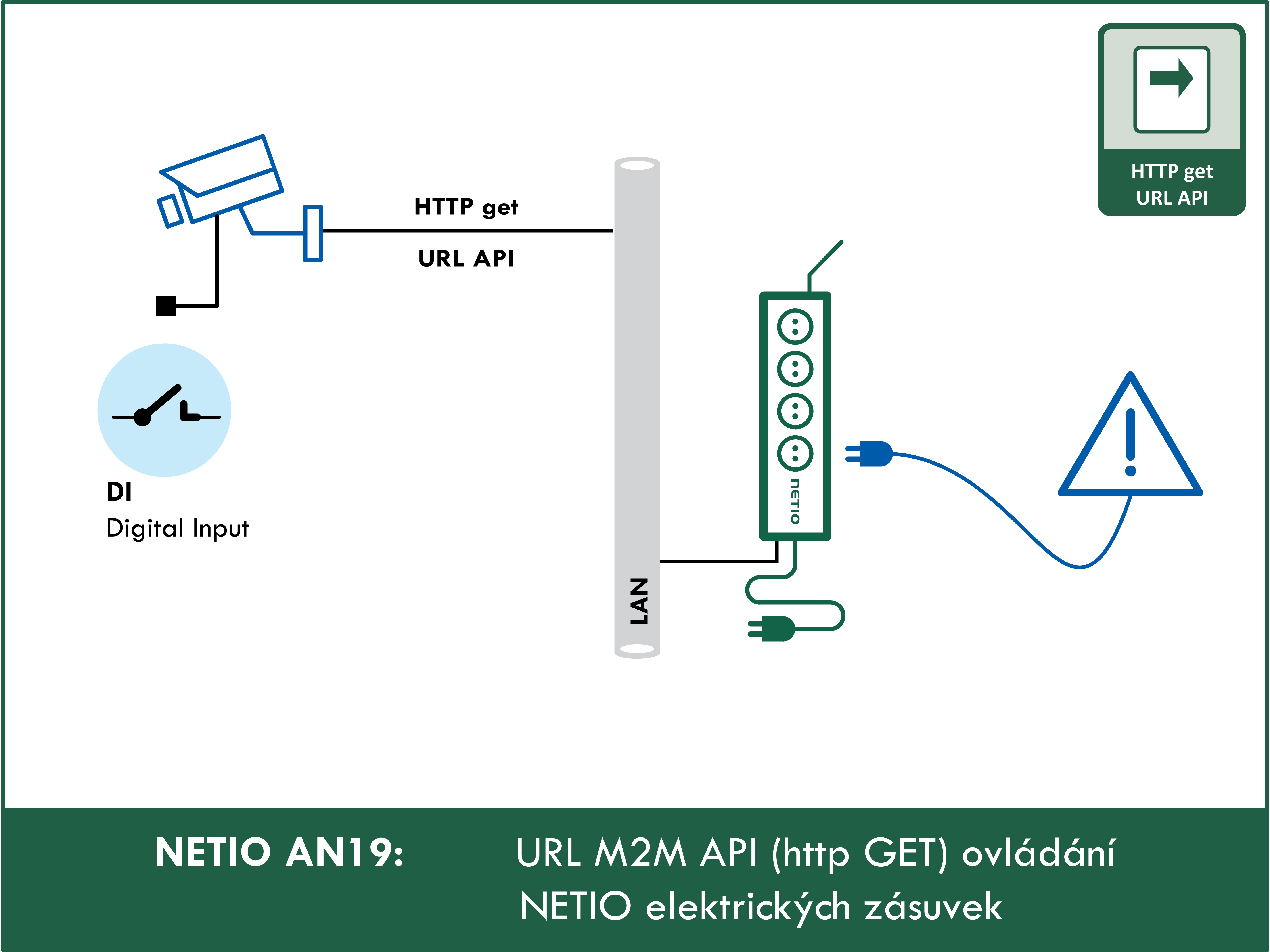 URL M2M API (http GET) ovládání NETIO elektrických zásuvek