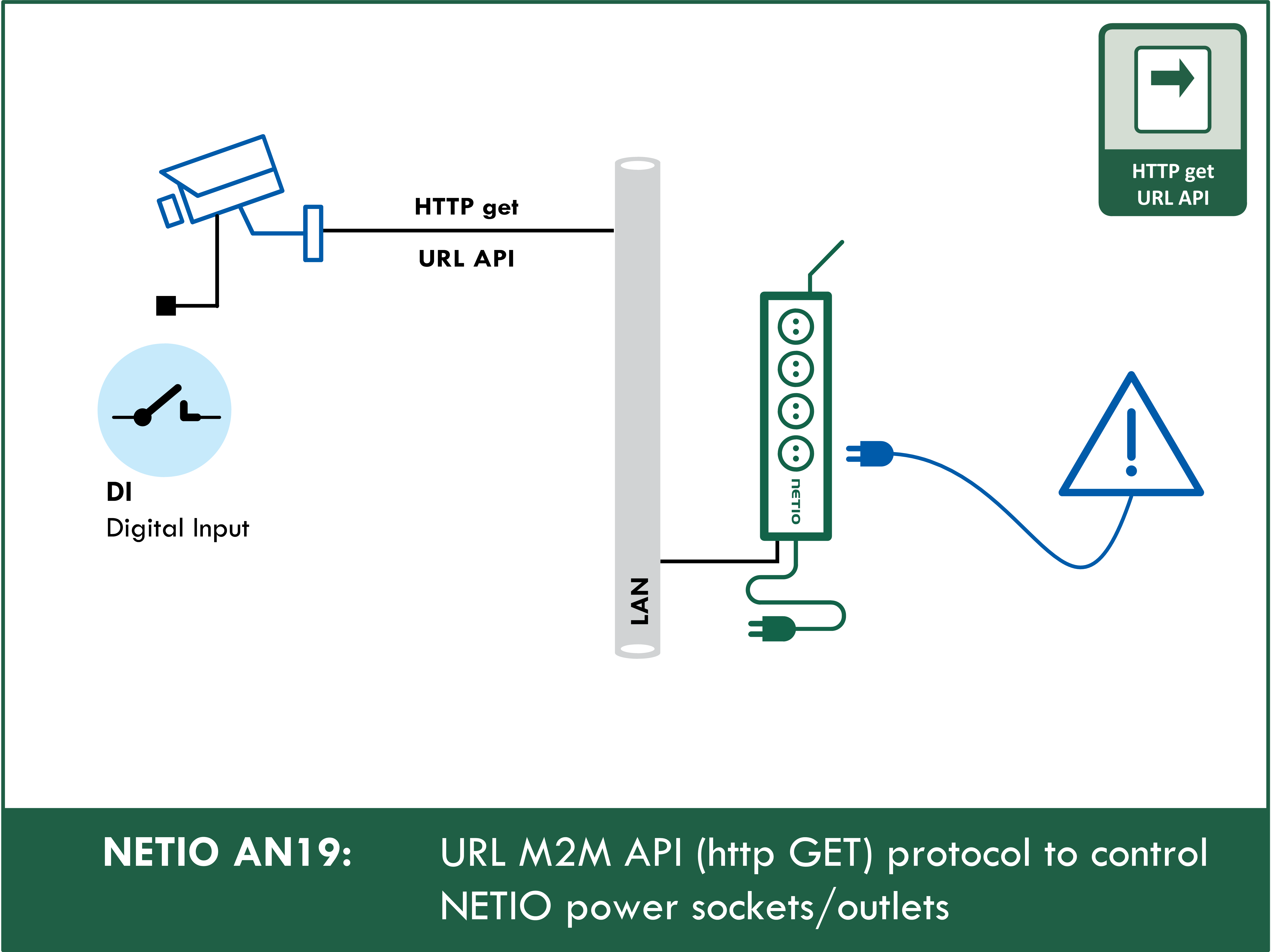 M2M API (http GET) protocol to control NETIO power sockets/outlets