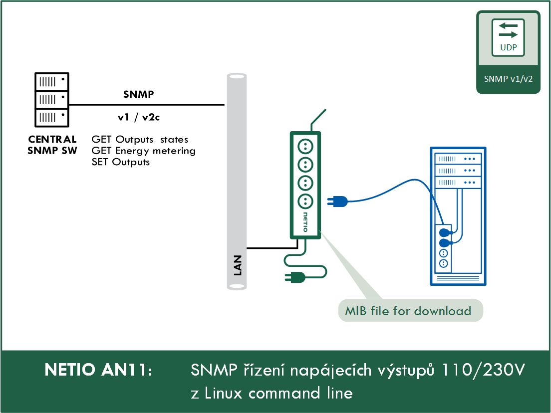 SNMP dohled a řízení napájecích výstupů 110/230V z CMD (command line) pro Windows a Linux