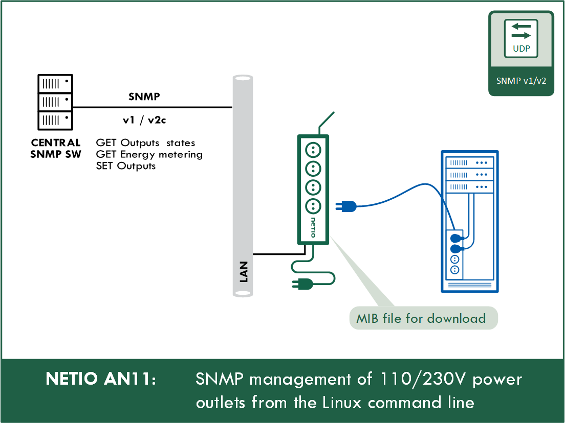 SNMP management of 110/230V power outlets from the command line in Windows and Linux